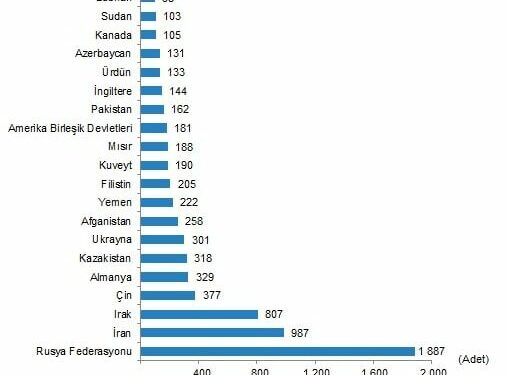إحصائية مهولة لاستثمارات الشرعية في شراء العقارات في تركيا