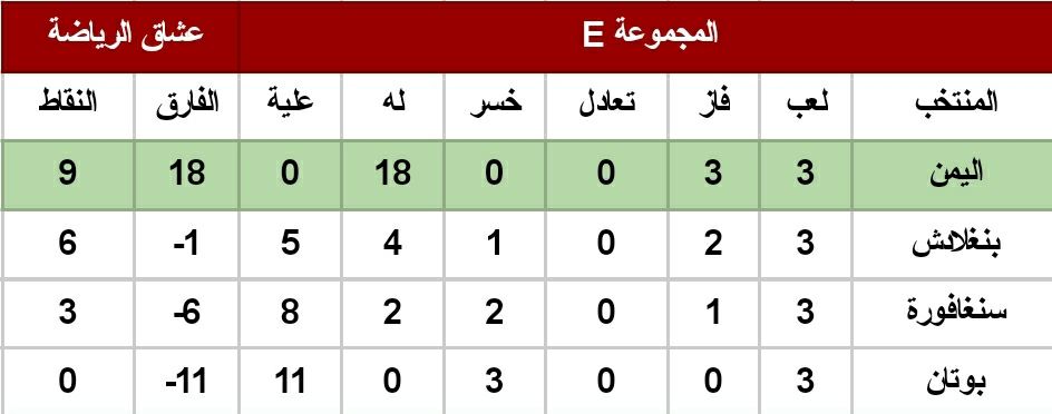 رسمياً : منتخبنا الوطني للناشئين يتأهل لنهائيات أسيا 2023 الخبر اليمني